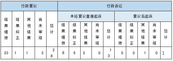 政府信息公開行政複議、行政訴訟情況
