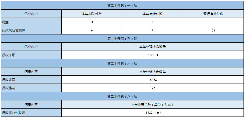 主動公開政府信息情況