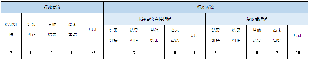 政府信息公開行政複議、行政訴訟情況