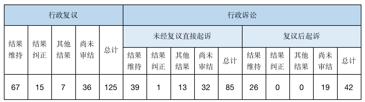 政府信息公開行政複議、行政訴訟情況