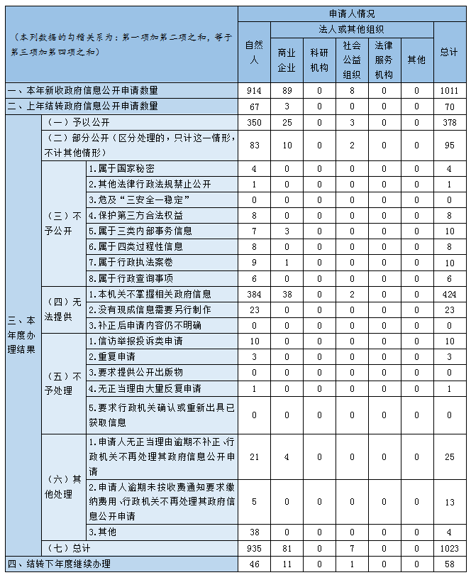 收到和處理政府信息公開申請情況