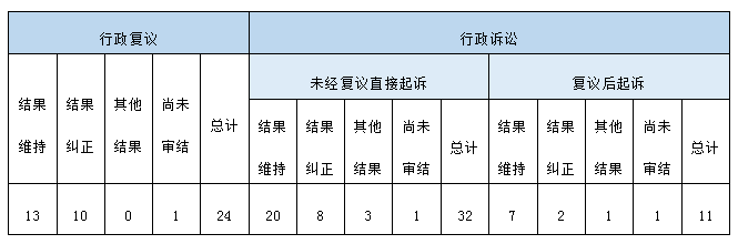 政府信息公開行政複議、行政訴訟情況