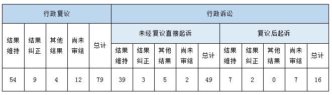 政府信息公開行政複議、行政訴訟情況