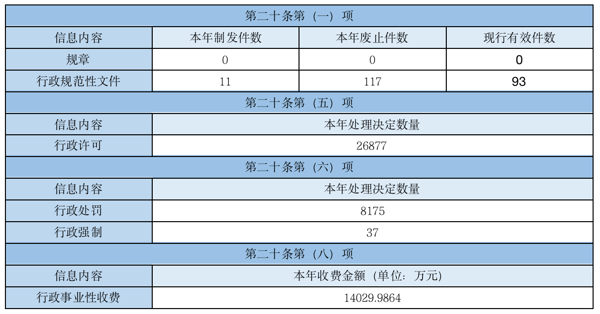 主動公開政府信息情況 主動公開政府信息情況