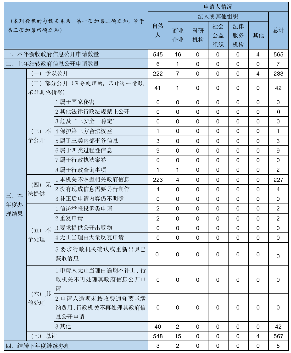 收到和處理政府信息公開申請情況 收到和處理政府信息公開申請情況