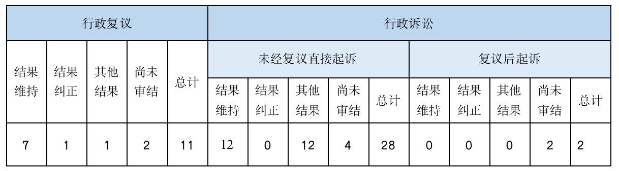 政府信息公開行政複議、行政訴訟情況 政府信息公開行政複議、行政訴訟情況