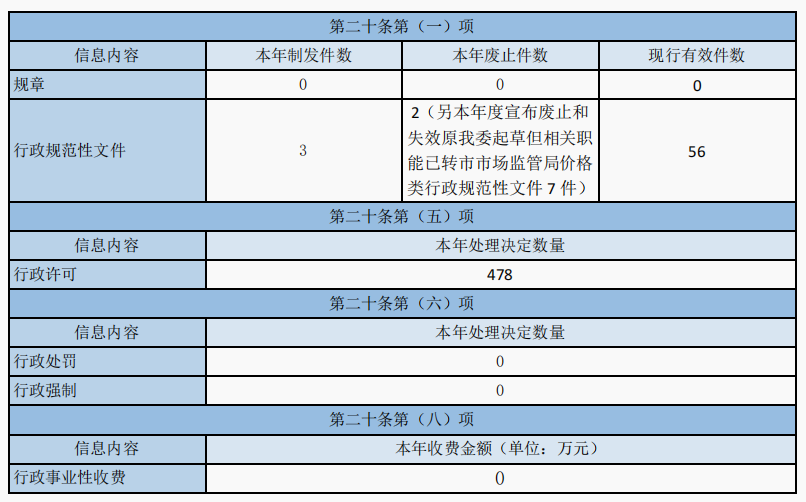主動公開政府信息情況 主動公開政府信息情況