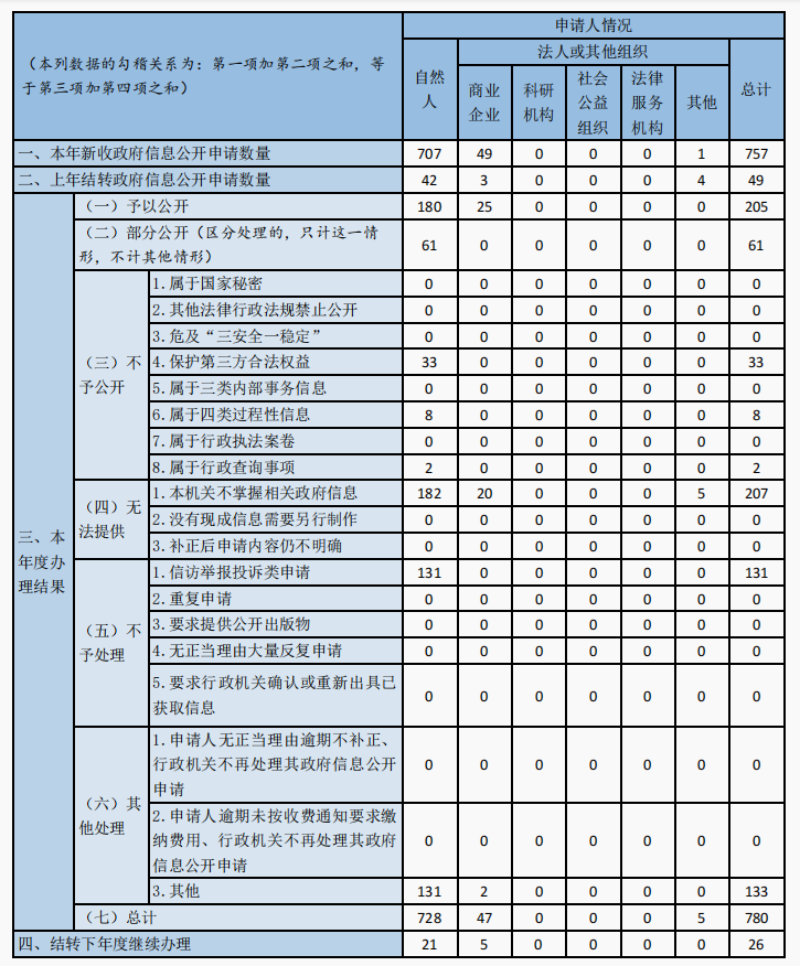 收到和處理政府信息公開申請情況 收到和處理政府信息公開申請情況
