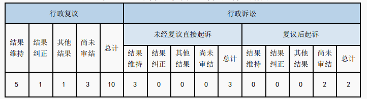 政府信息公開行政複議、行政訴訟情況 政府信息公開行政複議、行政訴訟情況