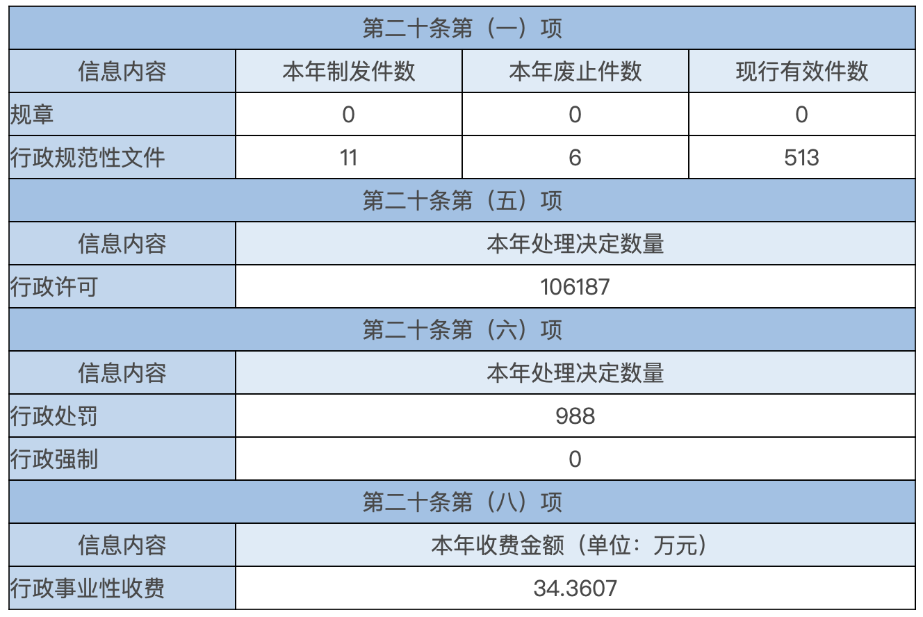 主動公開政府信息情況 主動公開政府信息情況