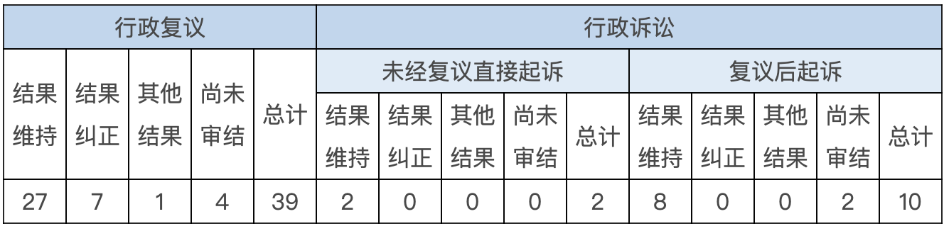 政府信息公開行政複議、行政訴訟情況 政府信息公開行政複議、行政訴訟情況