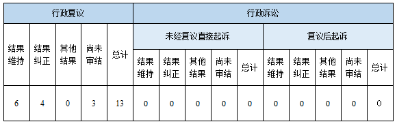 政府信息公開行政複議、行政訴訟情況 政府信息公開行政複議、行政訴訟情況