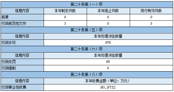 主動公開政府信息情況