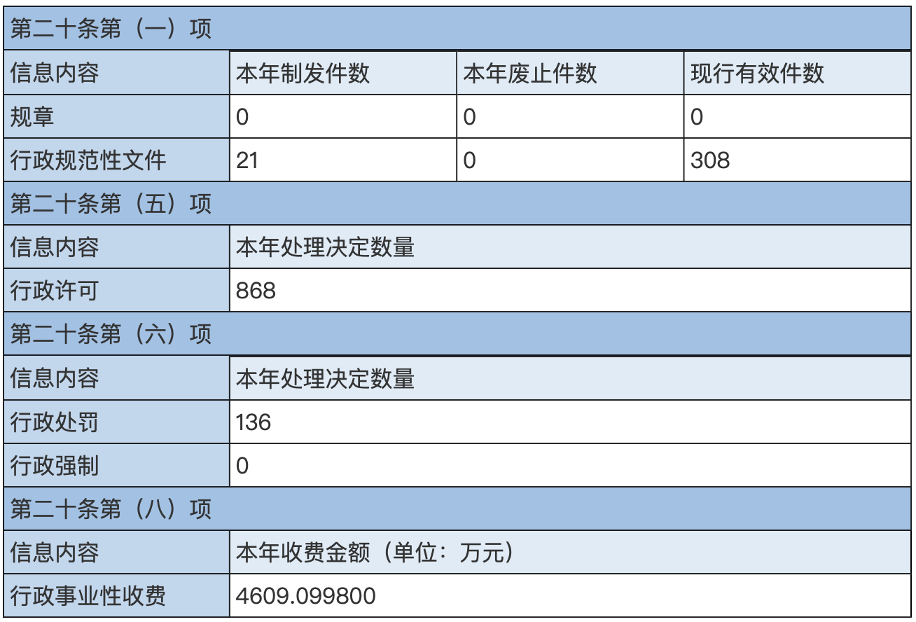 主動公開政府信息情況
