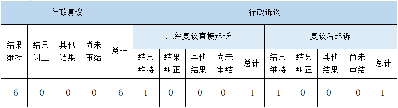 政府信息公開行政複議、行政訴訟情況