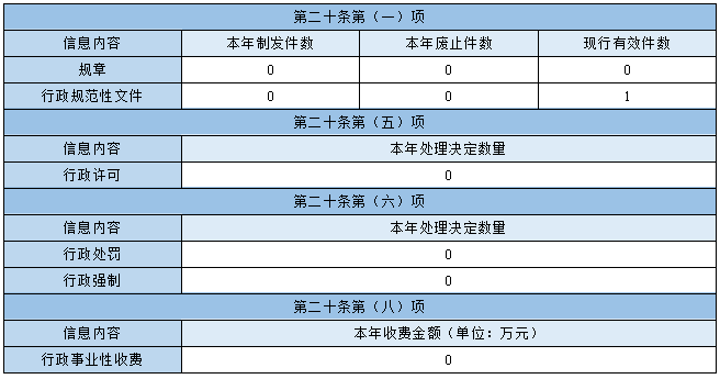 主動公開政府信息情況 主動公開政府信息情況