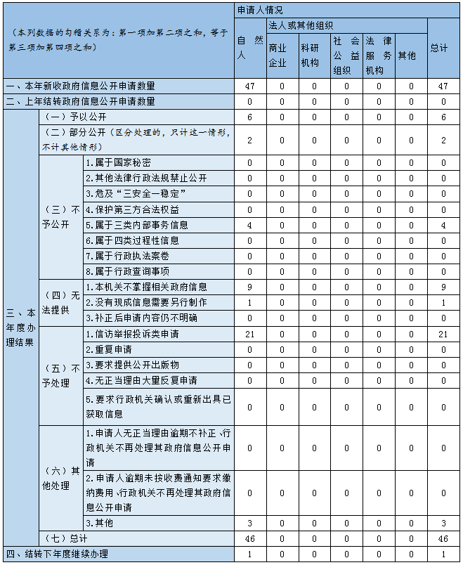 收到和處理政府信息公開申請情況 收到和處理政府信息公開申請情況