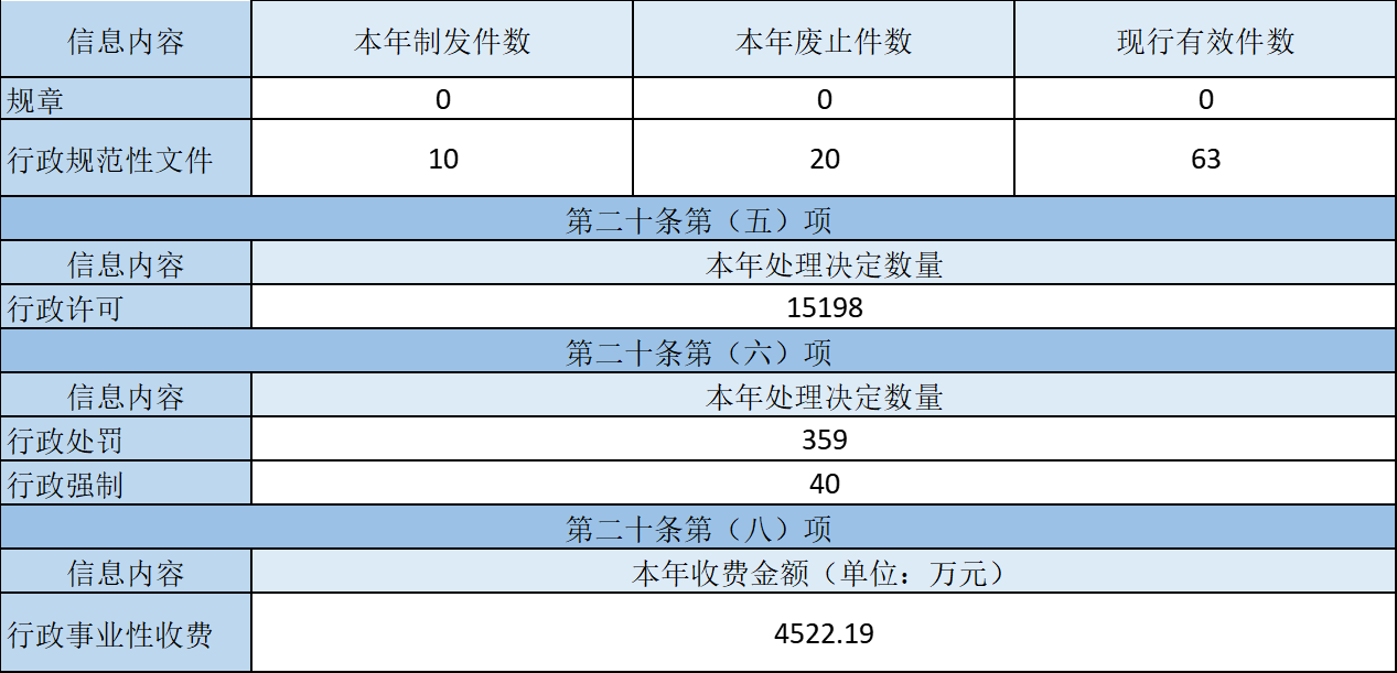 主動公開政府信息情況