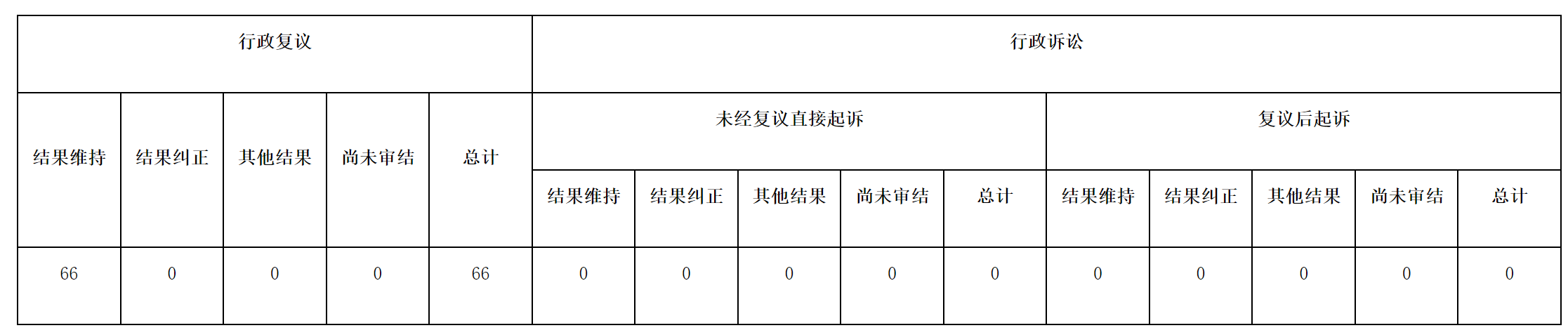 政府信息公開行政複議、行政訴訟情況