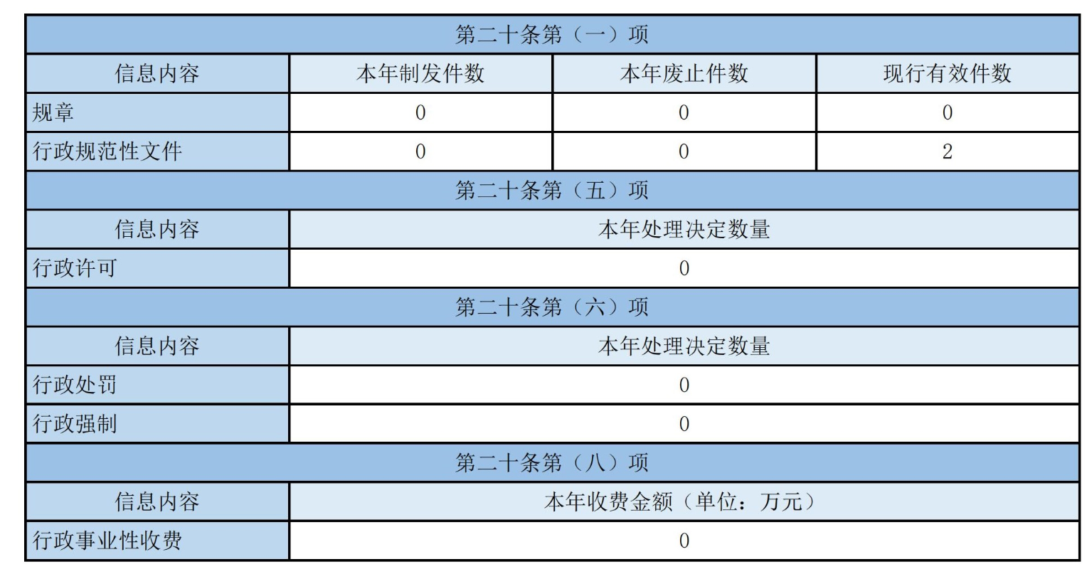 主動公開政府信息情況