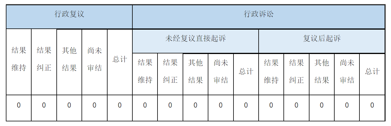 因政府信息公開工作被申請行政複議、提起行政訴訟情況