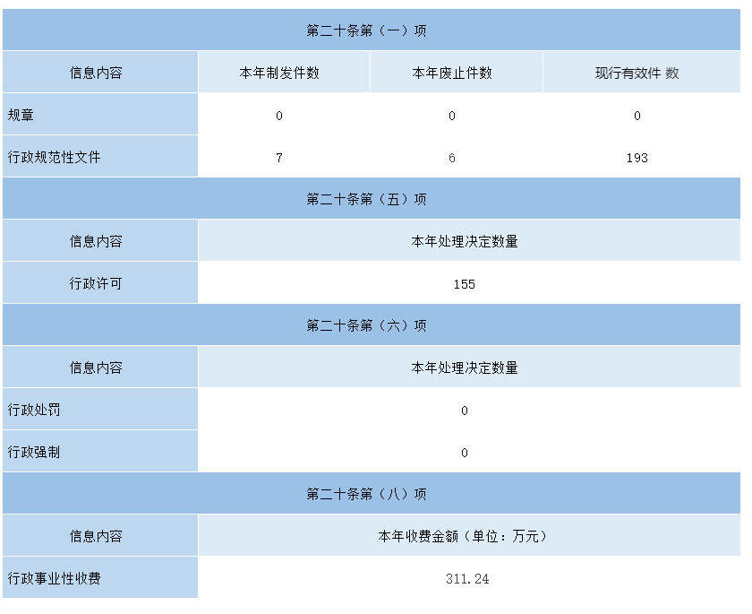 主動公開政府信息情況