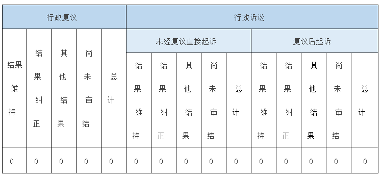 政府信息公開行政複議、行政訴訟情況