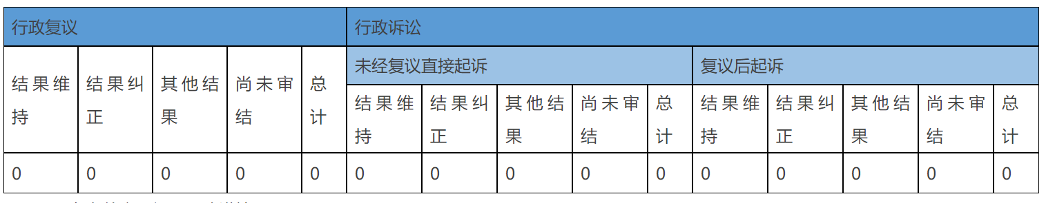 政府信息公開行政複議、行政訴訟情況