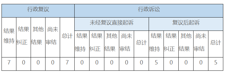 政府信息公開行政複議、行政訴訟情況