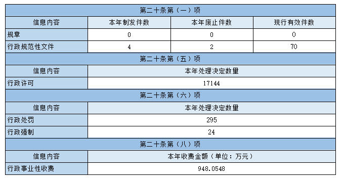 主動公開政府信息情況