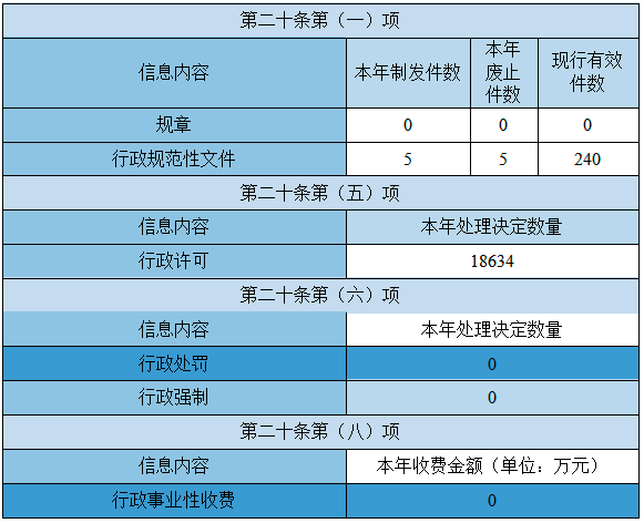 主動公開政府信息情況 主動公開政府信息情況