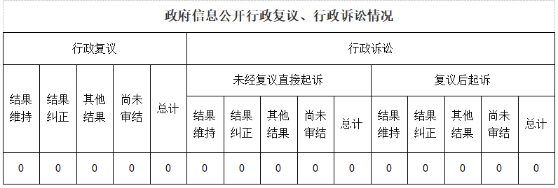 政府信息公開行政複議、行政訴訟情況