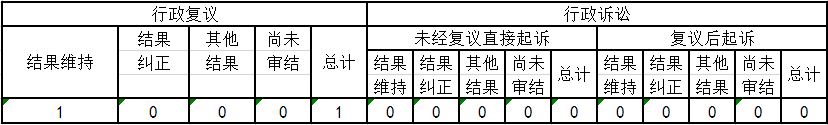 政府信息公開行政複議、行政訴訟情況