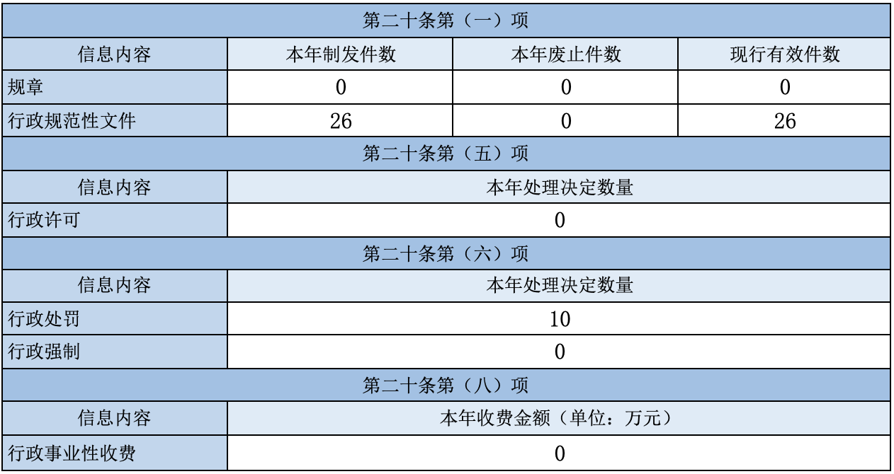 主動公開政府信息情況