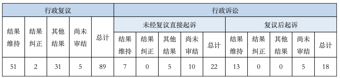 政府信息公開行政複議、行政訴訟情況