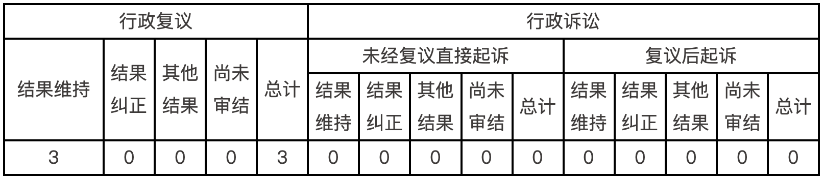 政府信息公開行政複議、行政訴訟情況