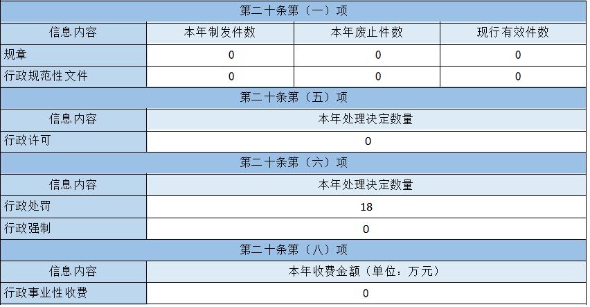 主動公開政府信息情況 主動公開政府信息情況