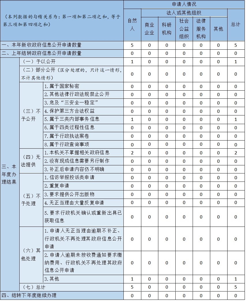 收到和處理政府信息公開申請情況 收到和處理政府信息公開申請情況