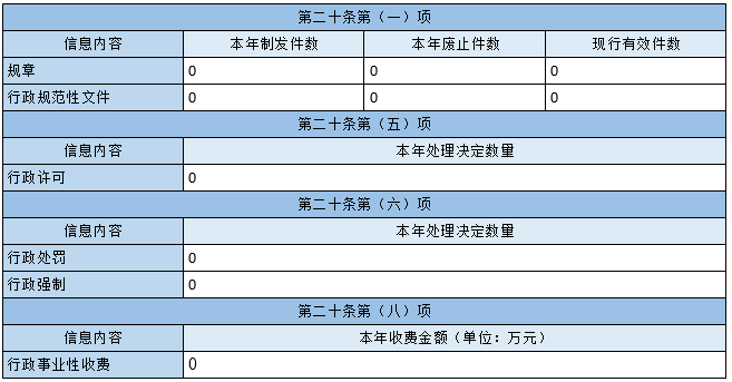 主動公開政府信息情況 主動公開政府信息情況