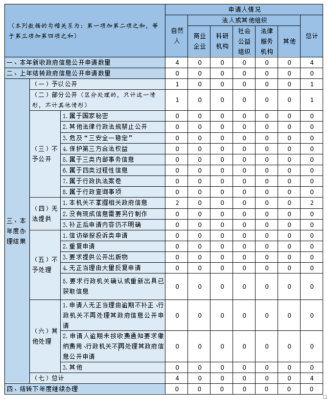 收到和處理政府信息公開申請情況 收到和處理政府信息公開申請情況