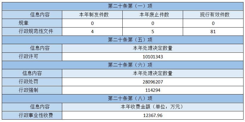 主動公開政府信息情況 主動公開政府信息情況