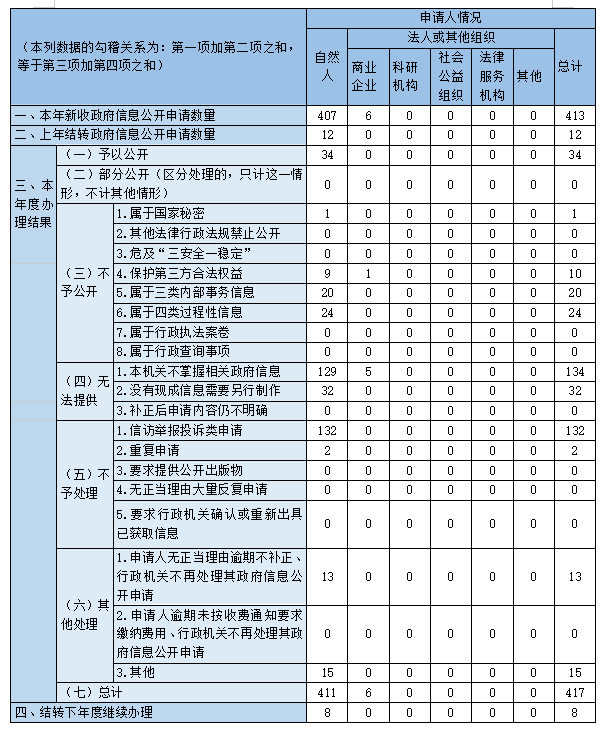 收到和處理政府信息公開申請情況 收到和處理政府信息公開申請情況
