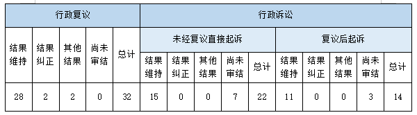 政府信息公開行政複議、行政訴訟情況 政府信息公開行政複議、行政訴訟情況