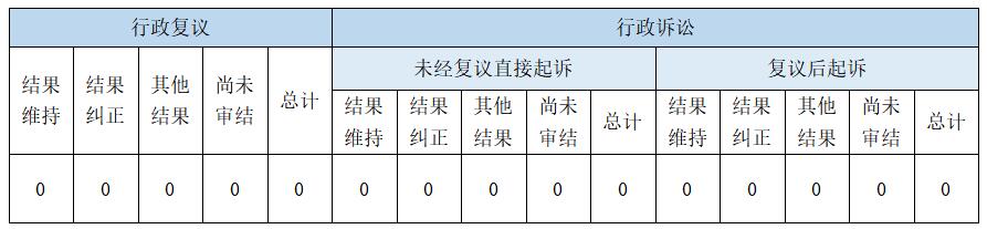 政府信息公開行政複議、行政訴訟情況
