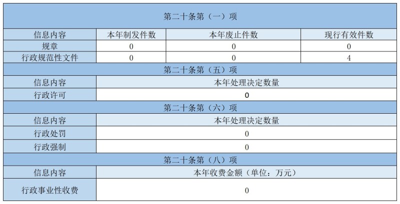 主動公開政府信息情況 主動公開政府信息情況