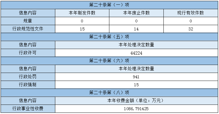 主動公開政府信息情況
