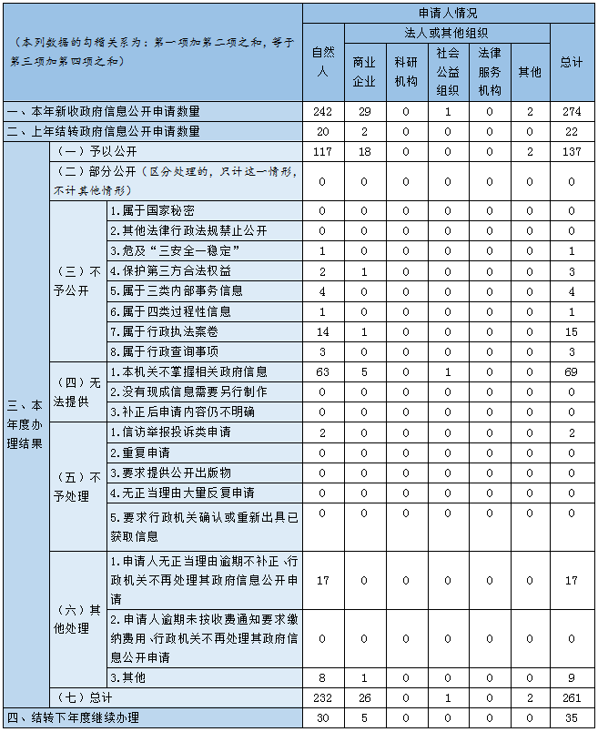 收到和處理政府信息公開申請情況