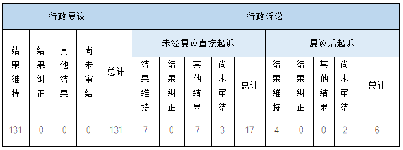 政府信息公開行政複議、行政訴訟情況