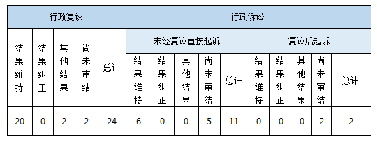 政府信息公開行政複議、行政訴訟情況