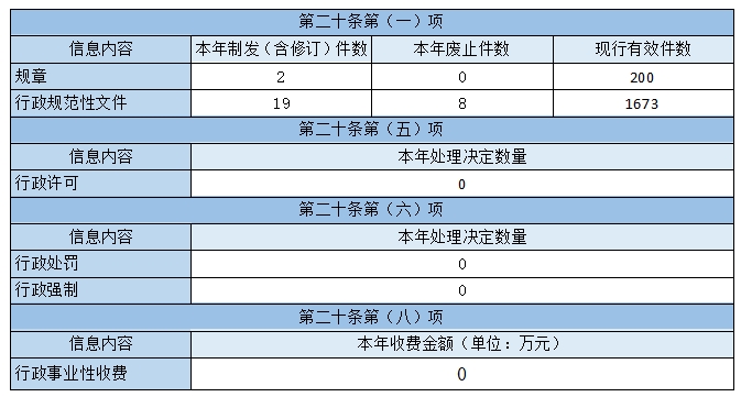 主動公開政府信息情況